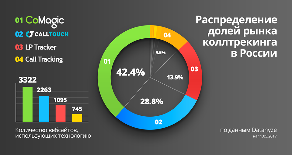 Распределение долей рынка коллтрекинга в России